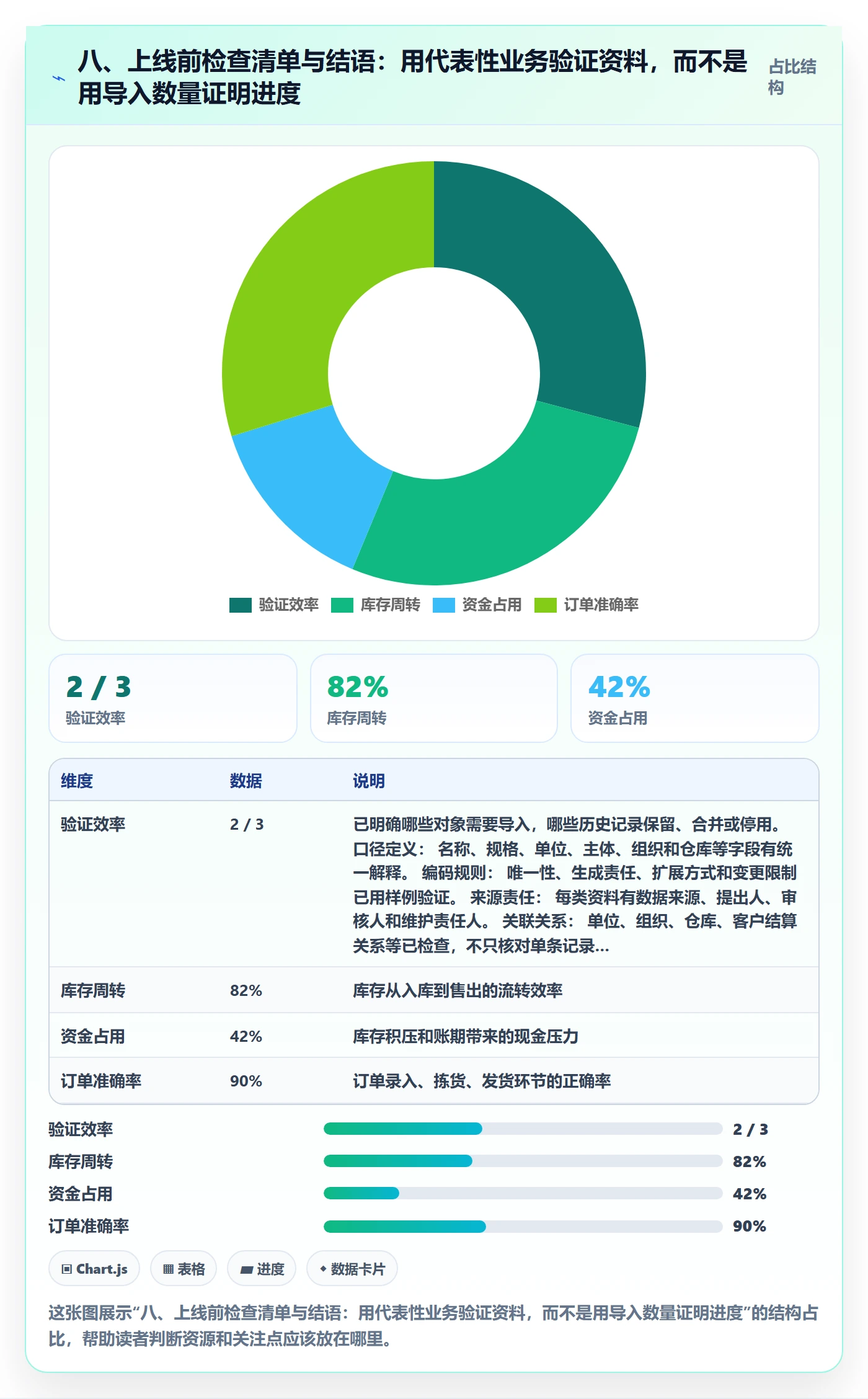 八、上线前检查清单与结语：用代表性业务验证资料，而不是用导入数量证明进度