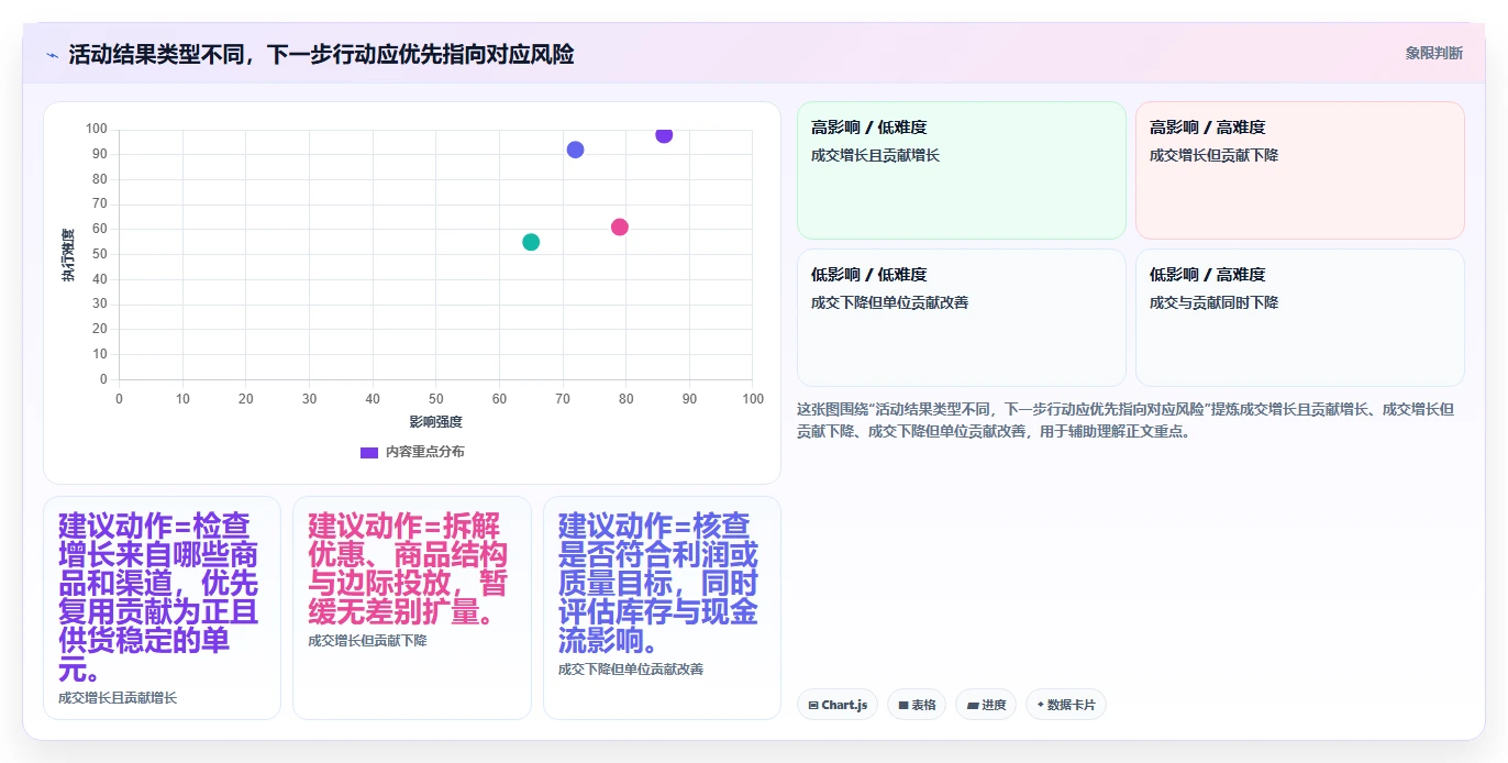 电商数据运营落地清单：活动评估相关的实操教程事项