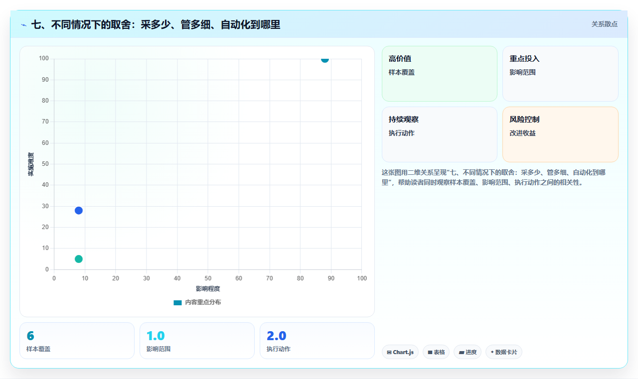 七、不同情况下的取舍：采多少、管多细、自动化到哪里