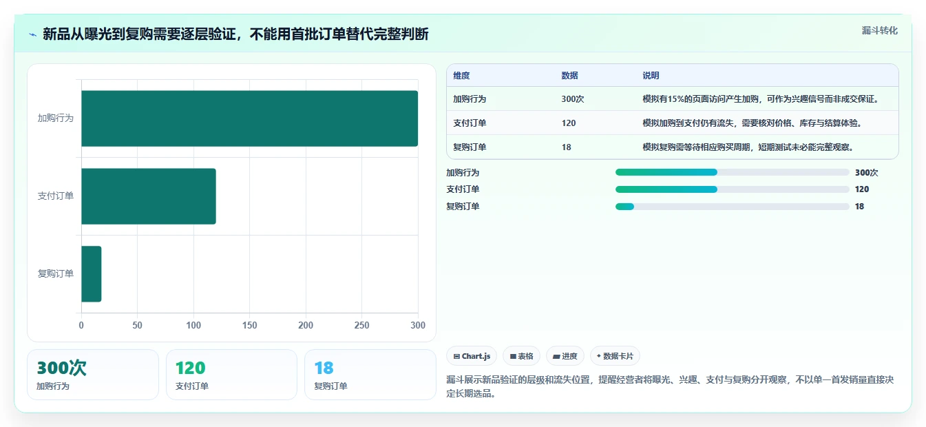 如何运营好一个店铺业务拆解：数据复盘为什么影响选型方法