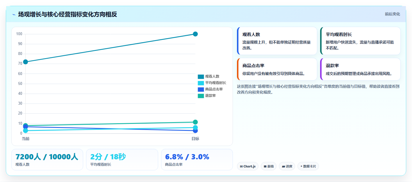 直播数据复盘:直播运营改善方案:告别场观高但不成交,逐步实现形成改进清单
