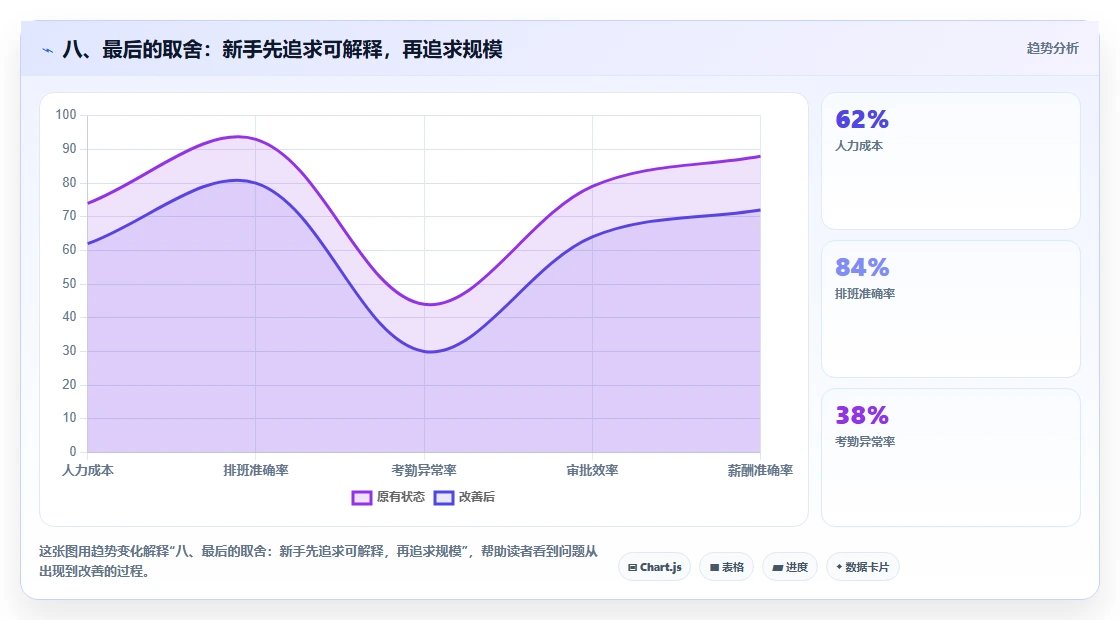 八、最后的取舍：新手先追求可解释，再追求规模