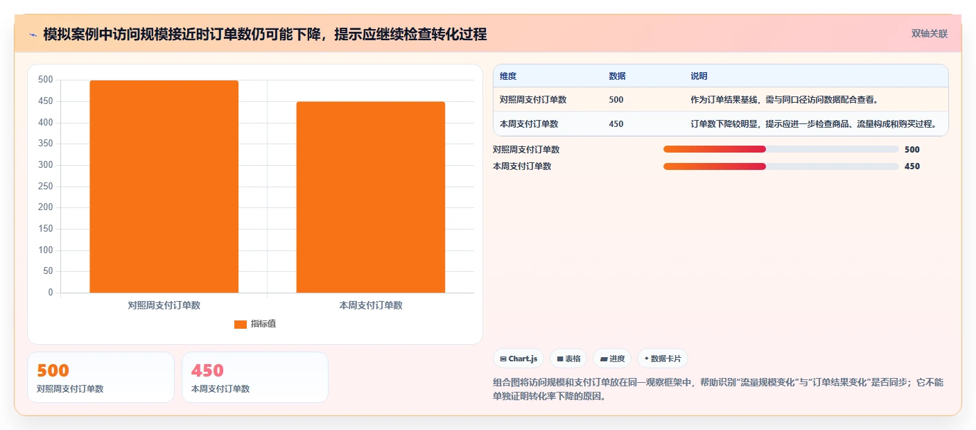 电商数据运营执行标准：经营复盘环节如何体现新手避坑