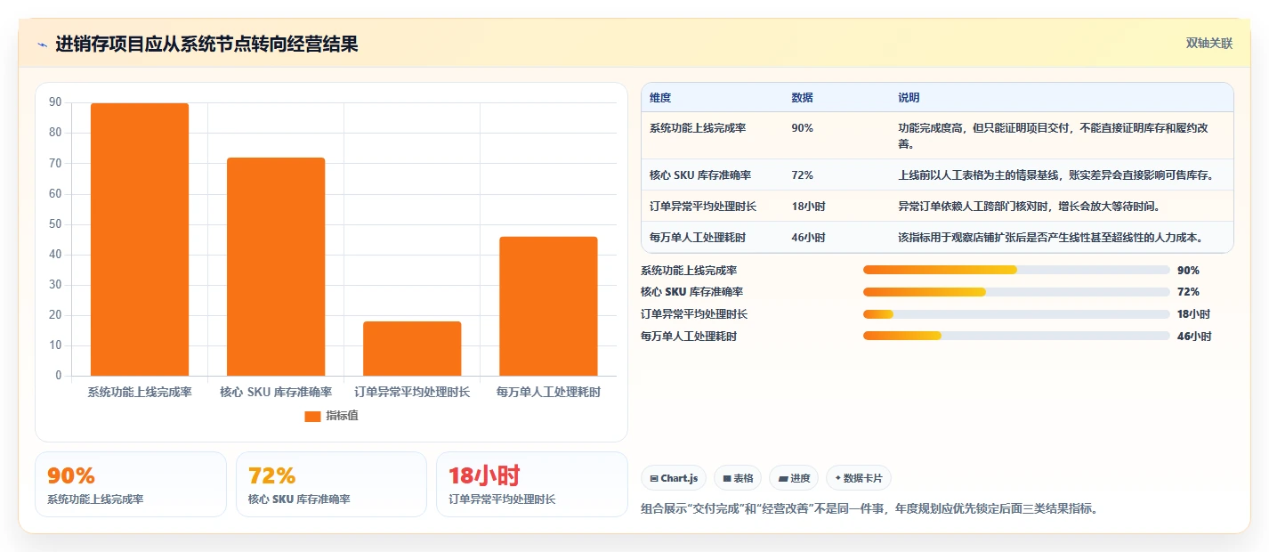 电商进销存:增长负责人年度规划:从零搭建怎样持续改善支撑多店增长