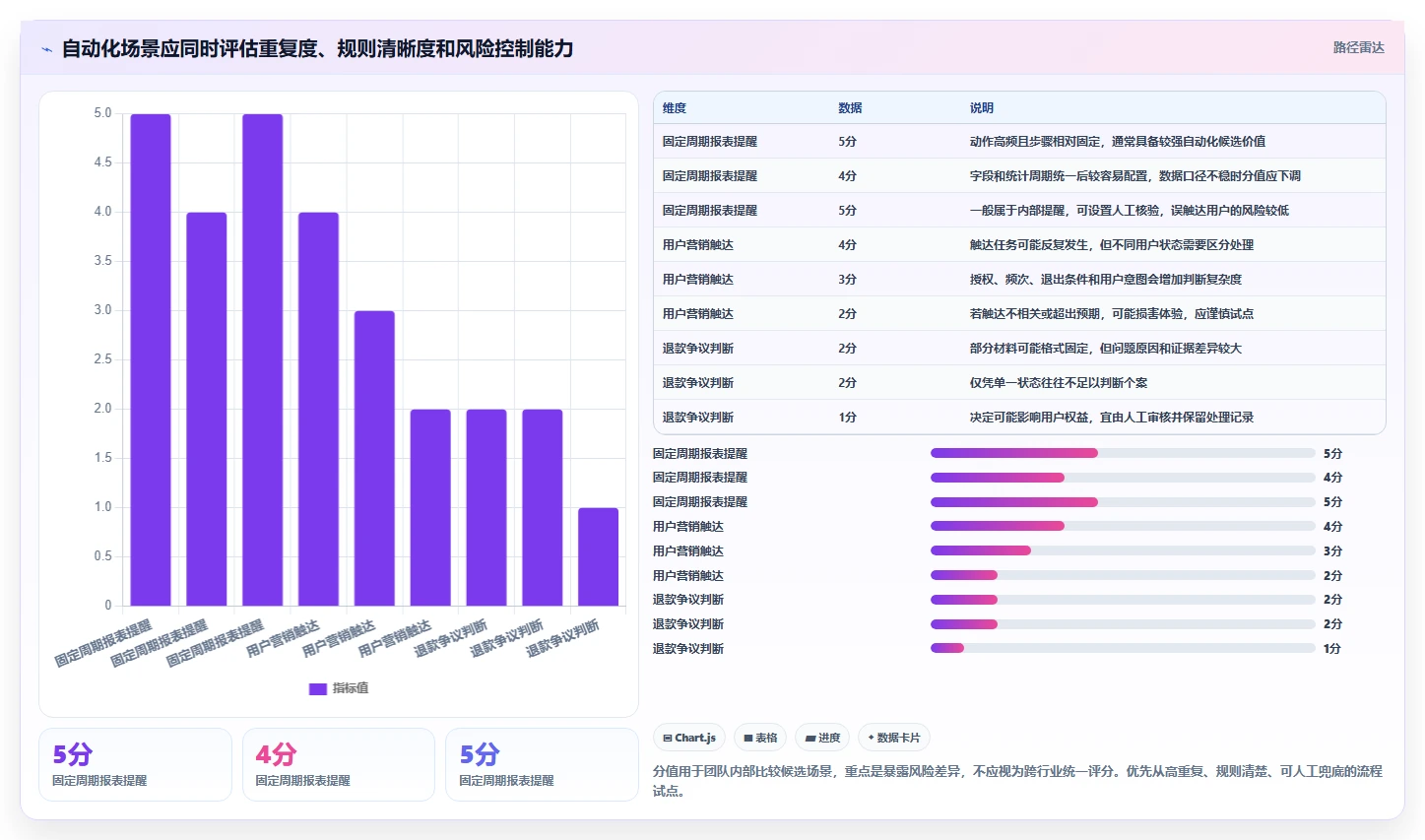 店铺运营包括哪些方面使用技巧：流量运营对应的自动化方案方法