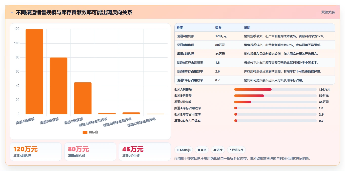 电商库存运营框架:把渠道占用纳入实操教程