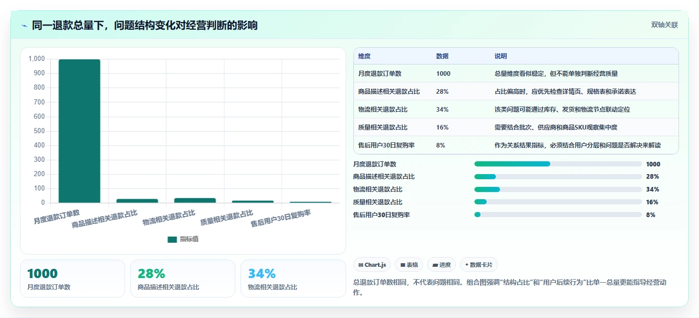 电商管理应用思路：围绕客服售后拆解增长策略