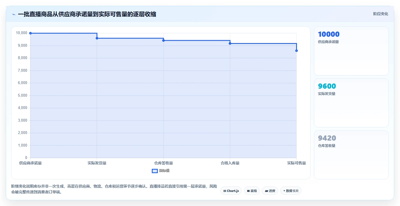 电商进销存：直播团队数据视角：用供应商管理验证提升库存准确率