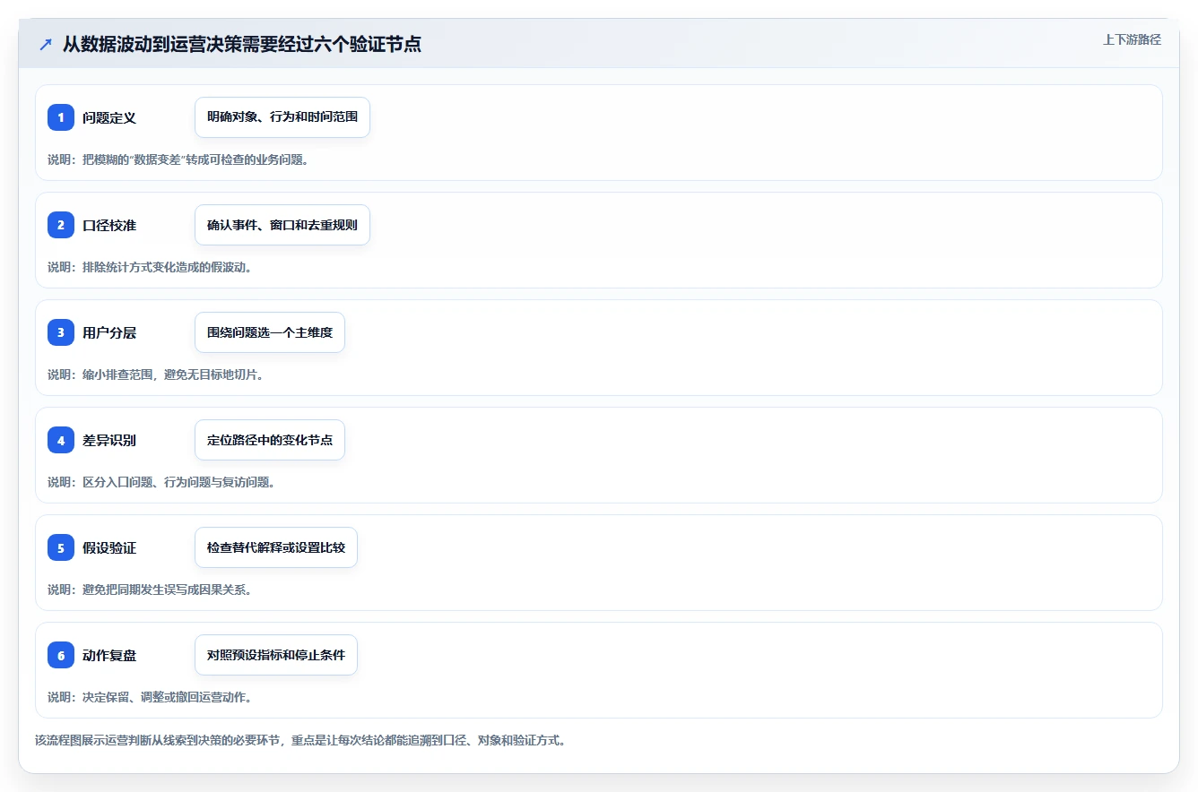 运营数据优化清单：用户分层与新手避坑的关键动作