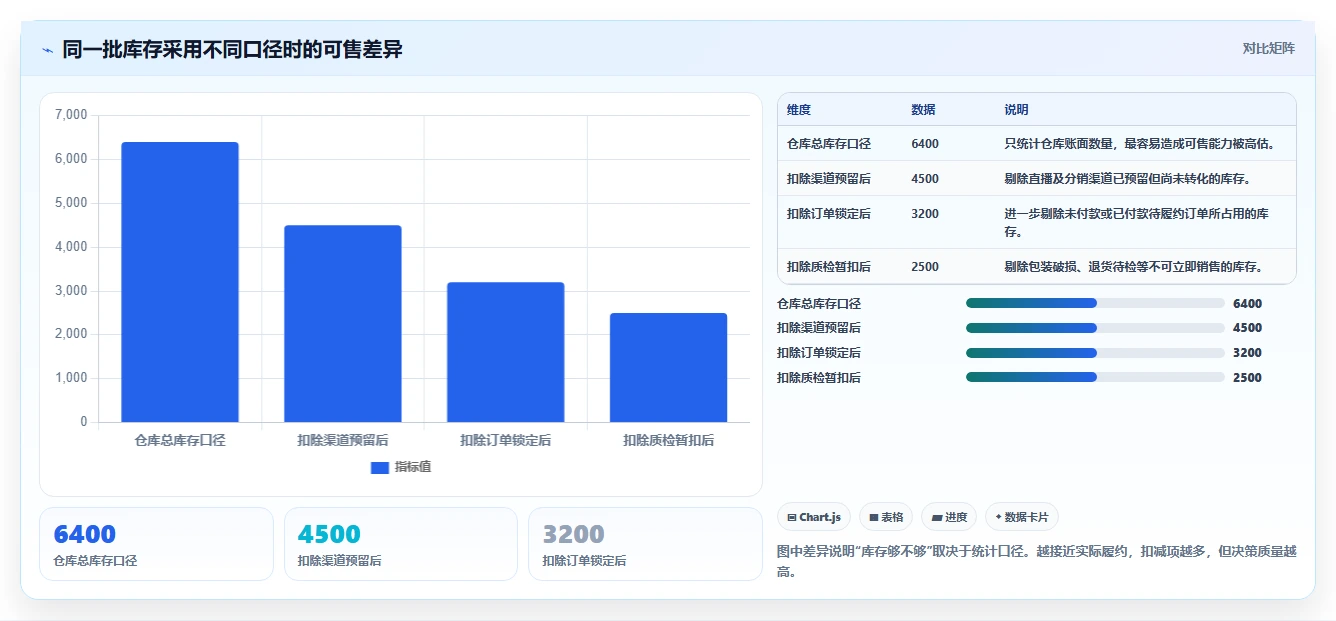 电商库存执行标准：渠道占用环节如何体现入门指南