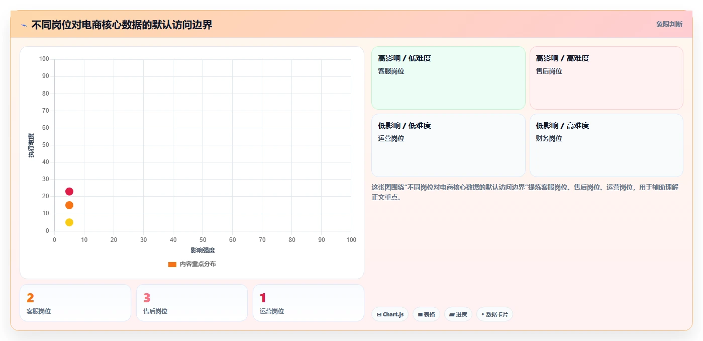 电商系统开发：产品经理必看清单：用数据安全推动增强数据安全
