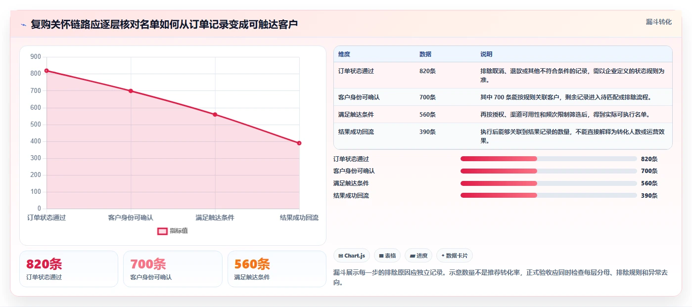 电商crm系统能力清单：进阶玩法需要覆盖哪些数据打通事项