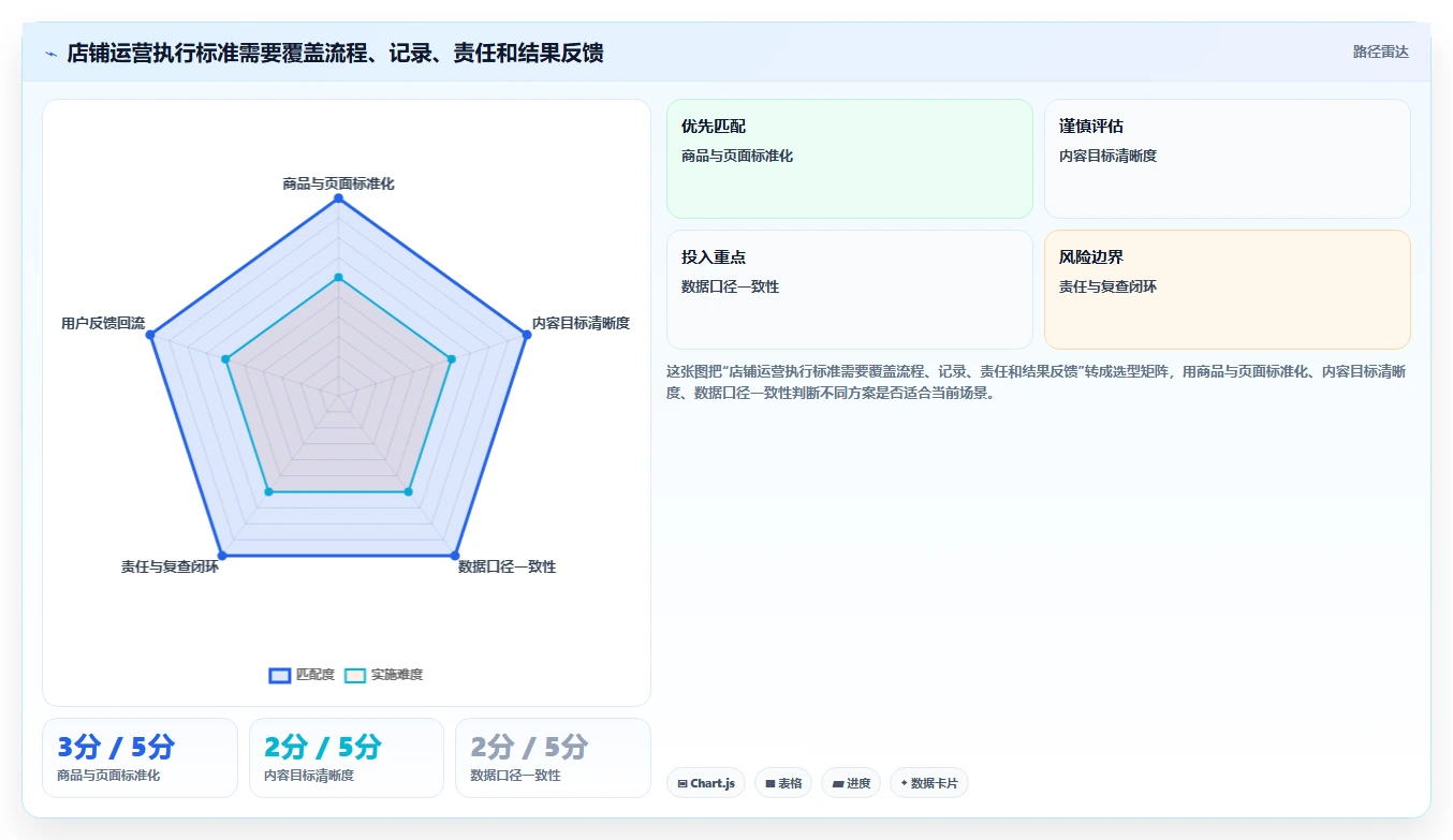 店铺运营包括哪些方面执行标准：内容运营环节如何体现数据复盘