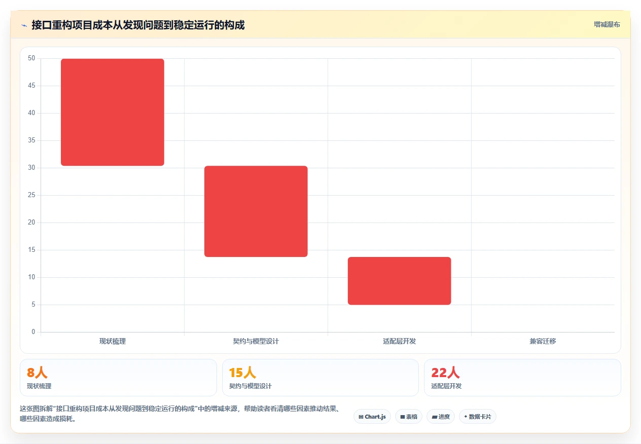 电商系统开发：电商企业自查表：接口开发最容易出现的架构难扩展