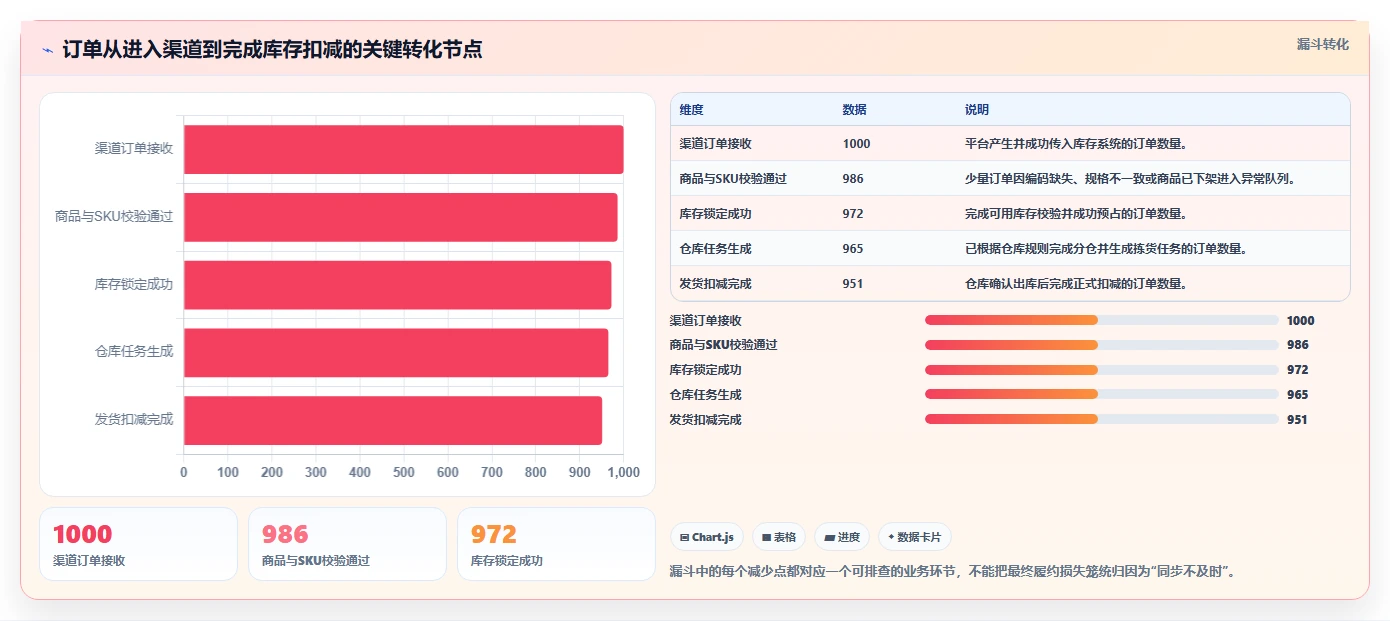 电商库存实用方法：围绕多仓同步建立核心功能