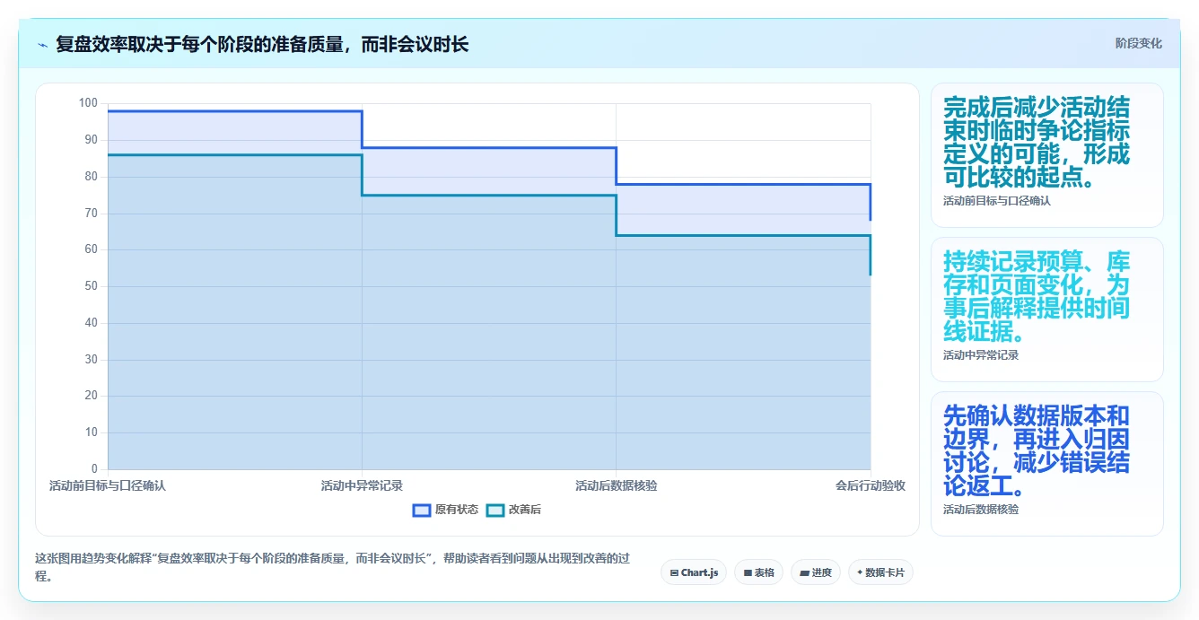 电商数据运营执行标准：活动评估环节如何体现流程设计
