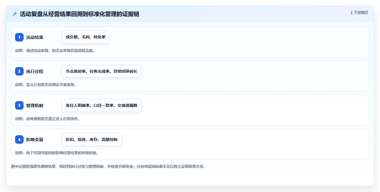 电商数据运营实战复盘：从活动评估验证标准化管理效果