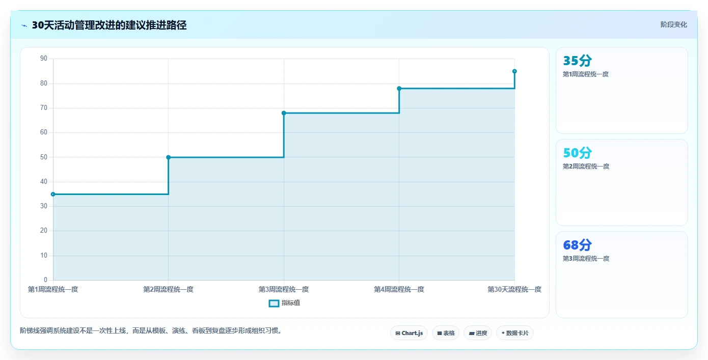 电商管理实用方法：围绕营销活动建立系统搭建