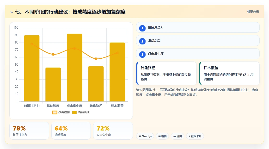 七、不同阶段的行动建议：按成熟度逐步增加复杂度