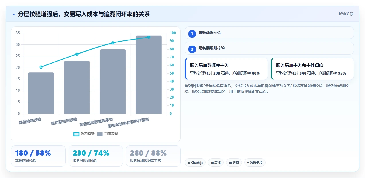 数据库存：仓储系统团队对比指南：不同数据校验方案如何影响支持完整追溯