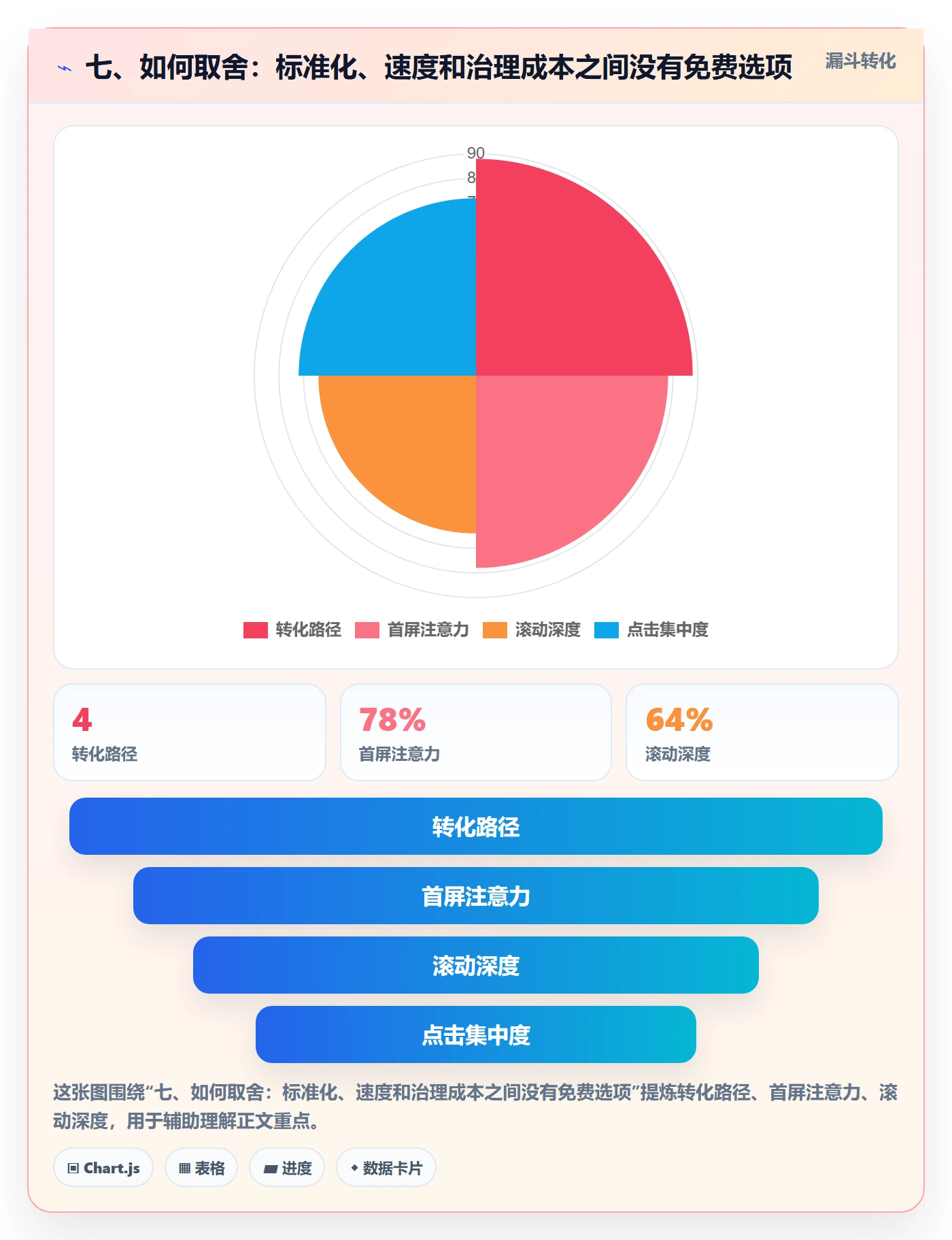 七、如何取舍：标准化、速度和治理成本之间没有免费选项