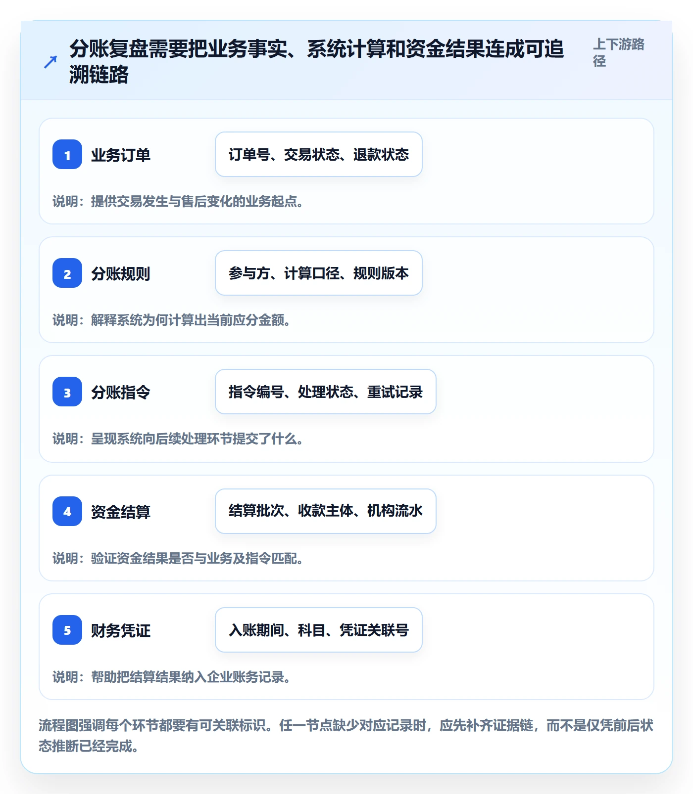 分账系统数据复盘全解析：重点看懂合规要求