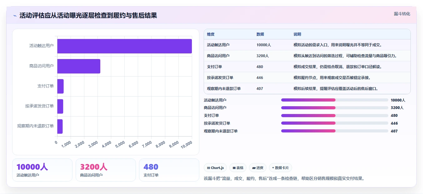电商数据运营检查方法：通过活动评估评估中小商家质量