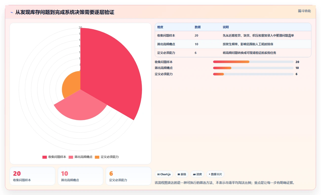 店铺运营包括哪些方面使用技巧：库存管理对应的选型方法方法