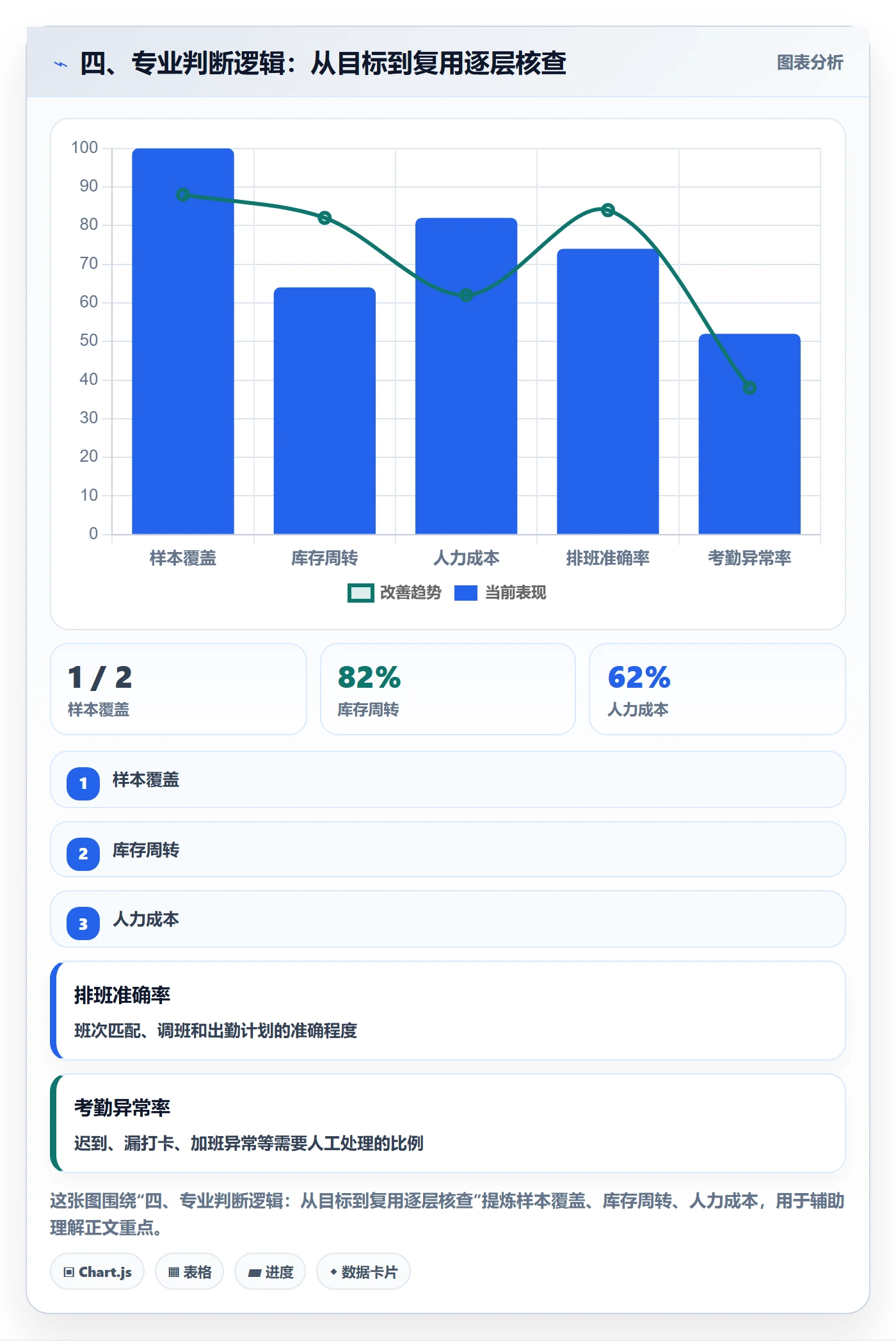 四、专业判断逻辑：从目标到复用逐层核查