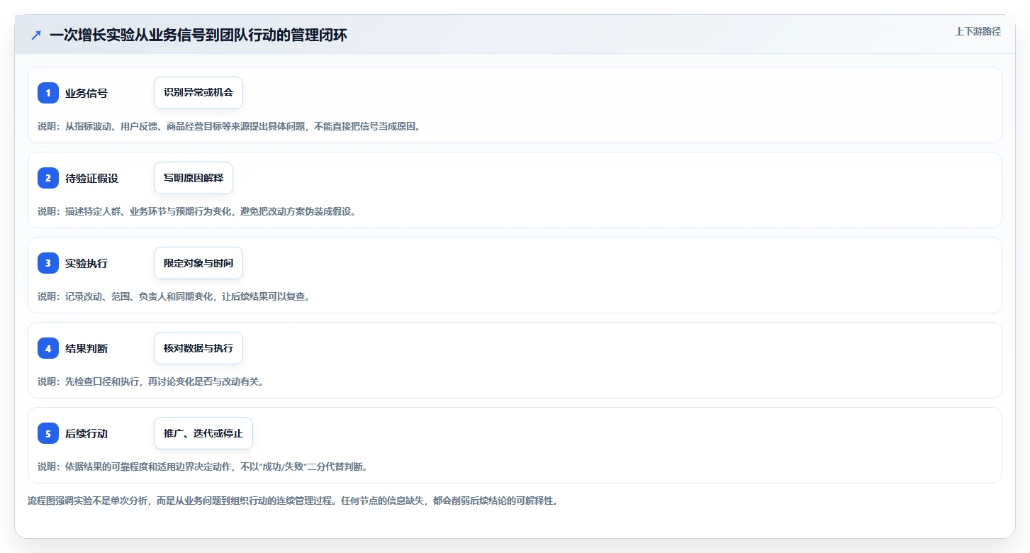 电商数据运营工作指南：用日常管理解决增长实验问题