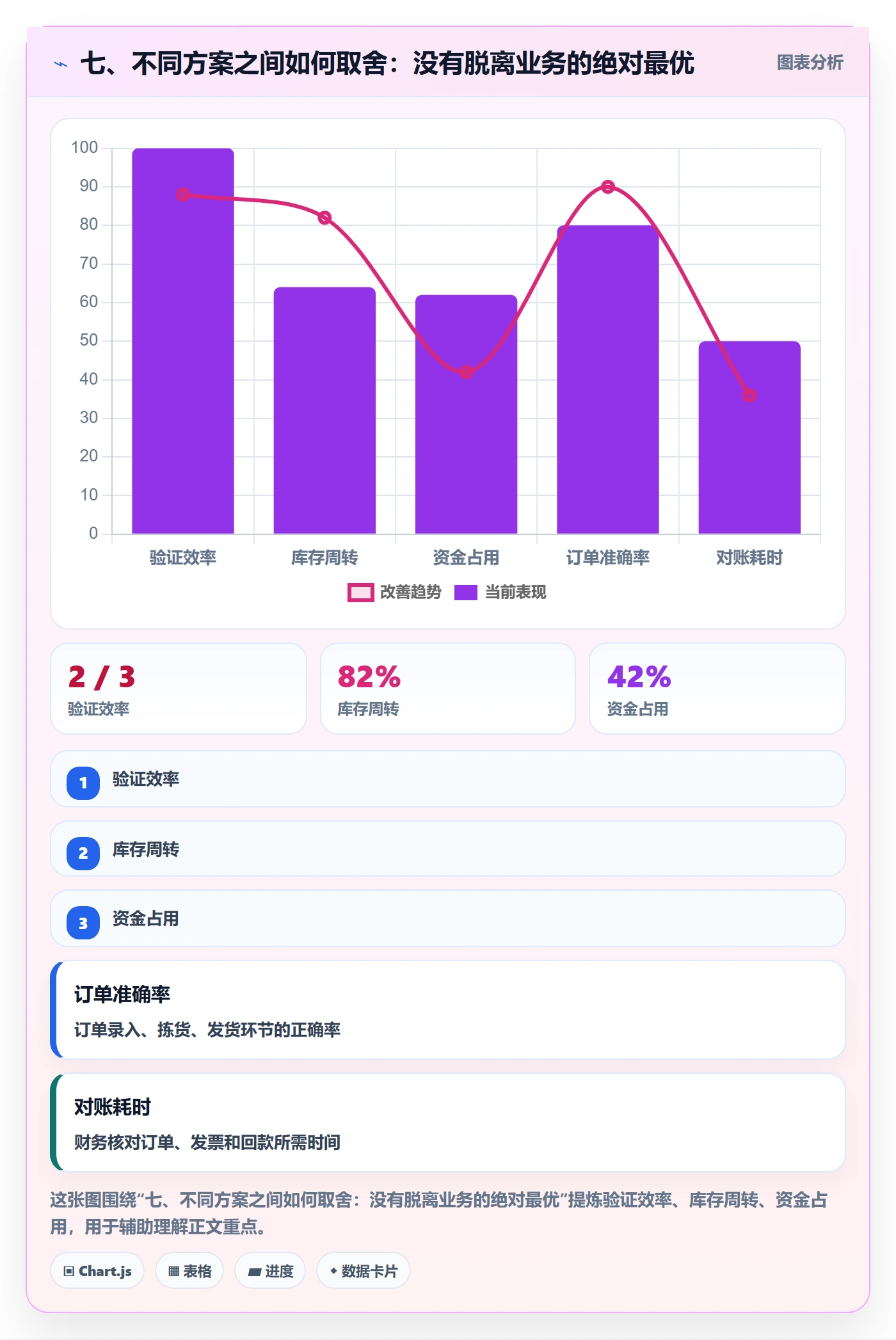 七、不同方案之间如何取舍：没有脱离业务的绝对最优