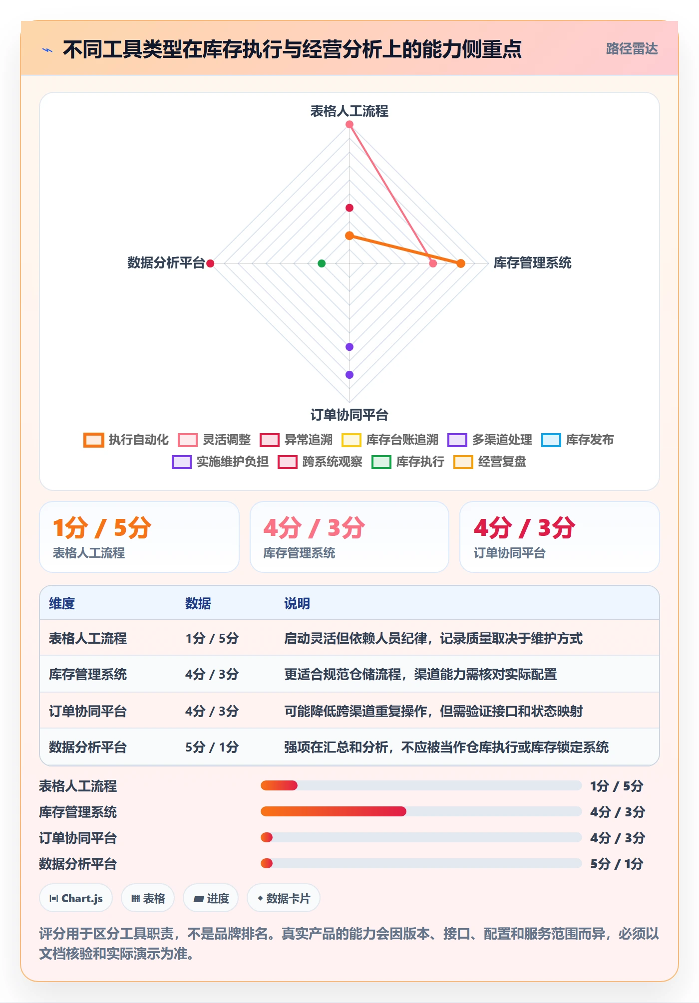 店铺运营管理怎么选？库存协同相关的风险排查判断标准