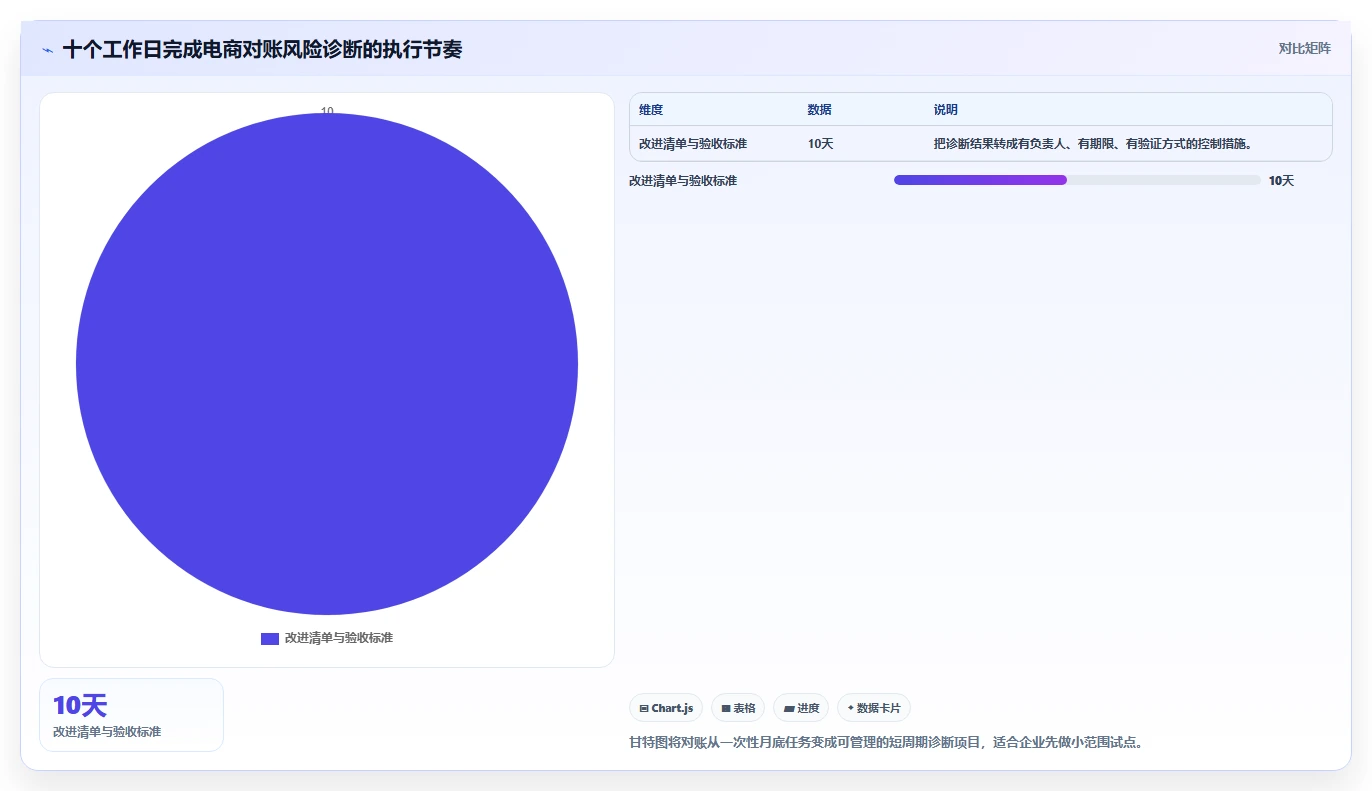 电商管理问题诊断：财务对账如何用风险排查改进