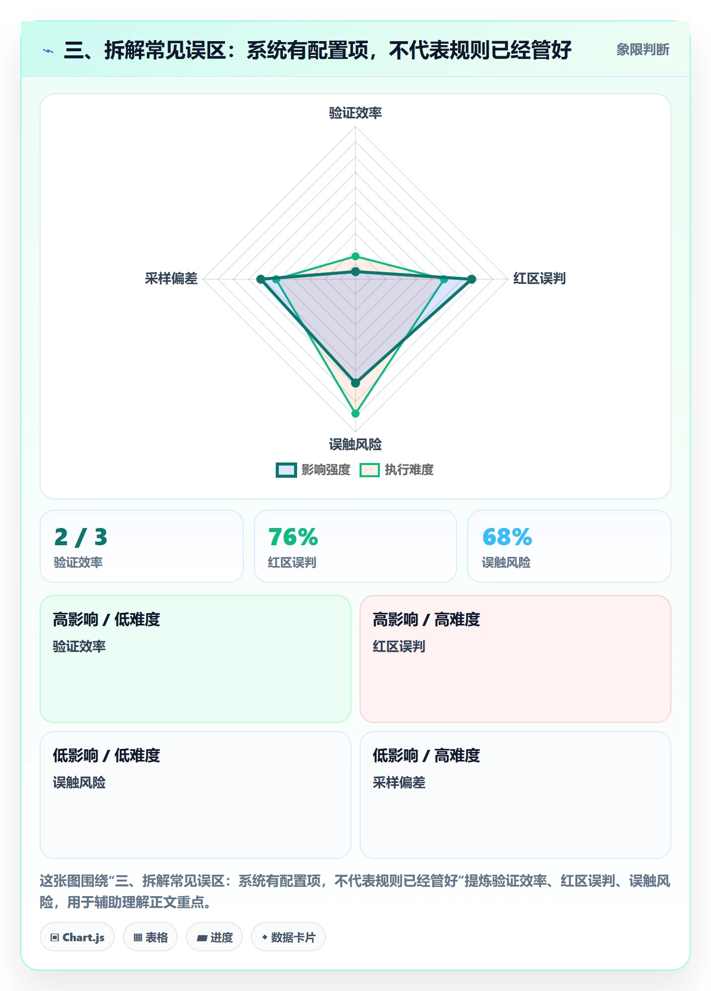 三、拆解常见误区：系统有配置项，不代表规则已经管好
