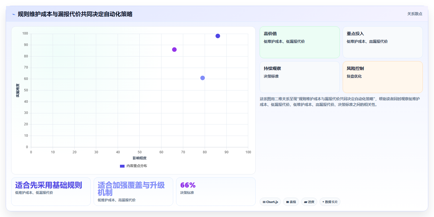 运营数据配置指南：异常诊断需要哪些自动化方案设置