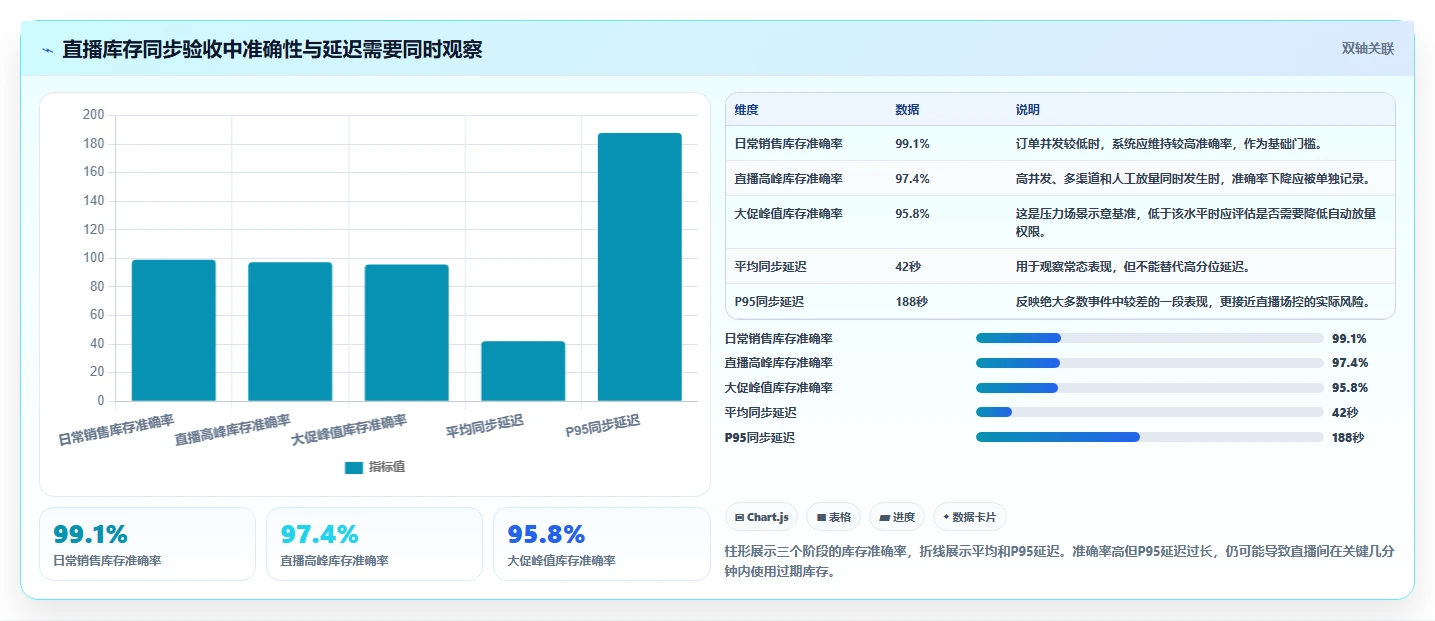 电商辅助软件：直播团队评估框架：库存同步是否真正带来统一数据入口