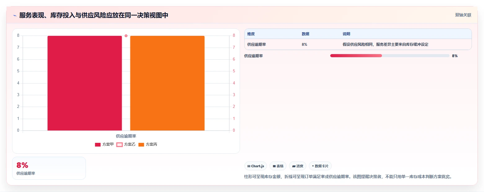 仓库安全库存管理规划方法：补货点设置与风险排查如何衔接