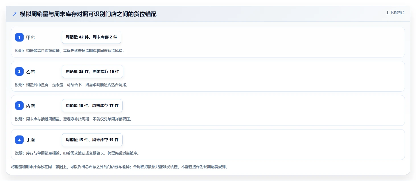 店铺运营包括哪些方面决策指南:用多店经营判断库存管理方案