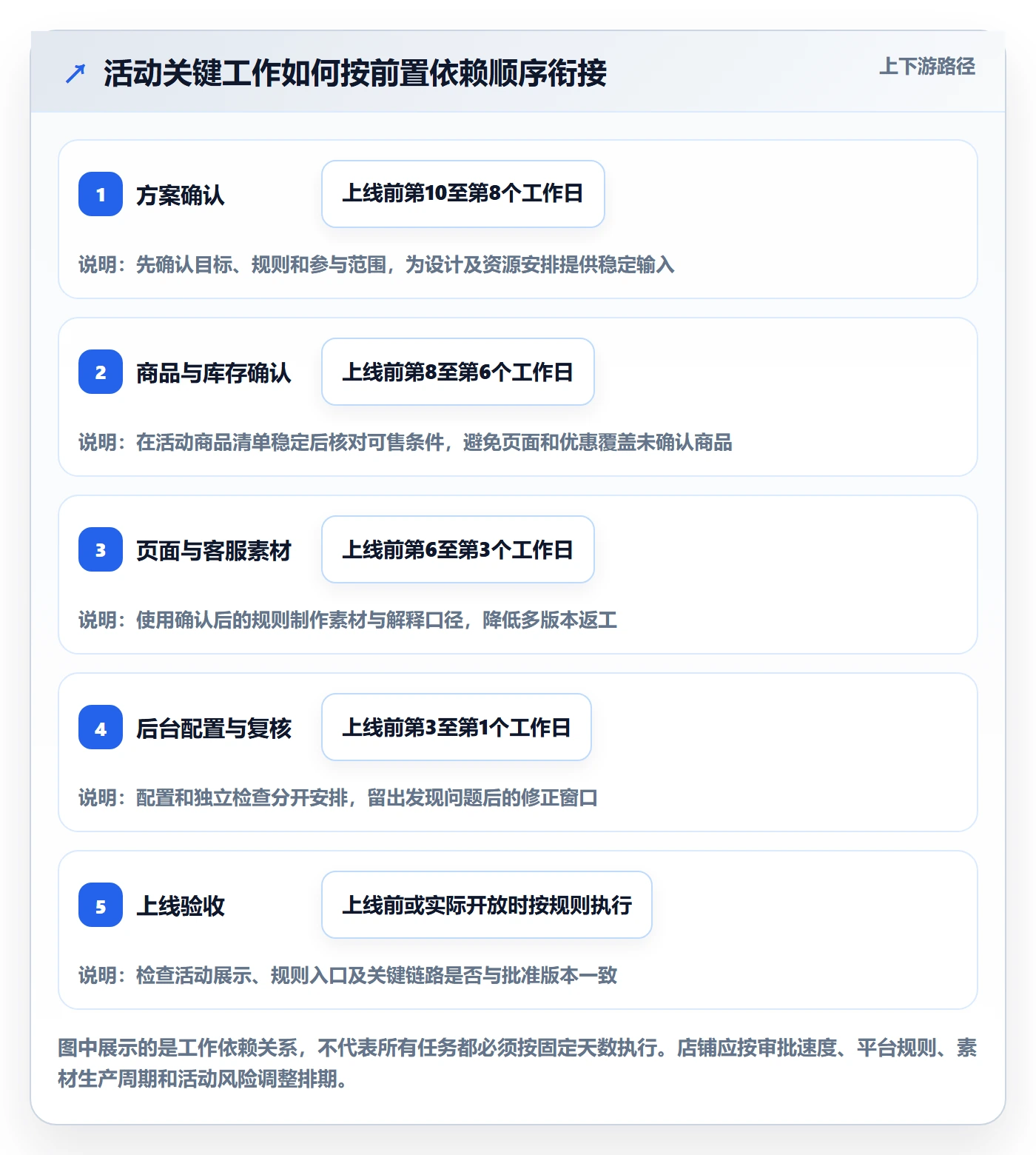 店铺运营管理配置指南：活动管理需要哪些流程设计设置