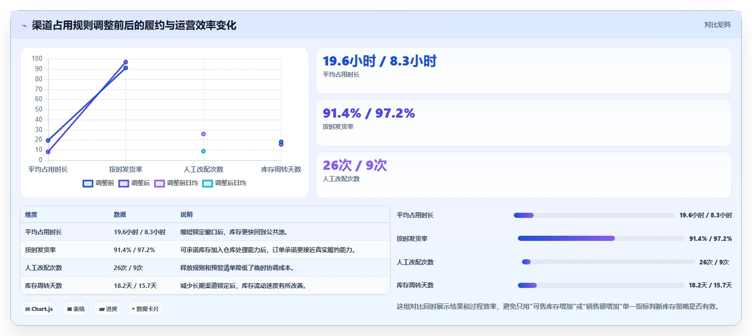 电商库存使用技巧：渠道占用对应的落地案例方法
