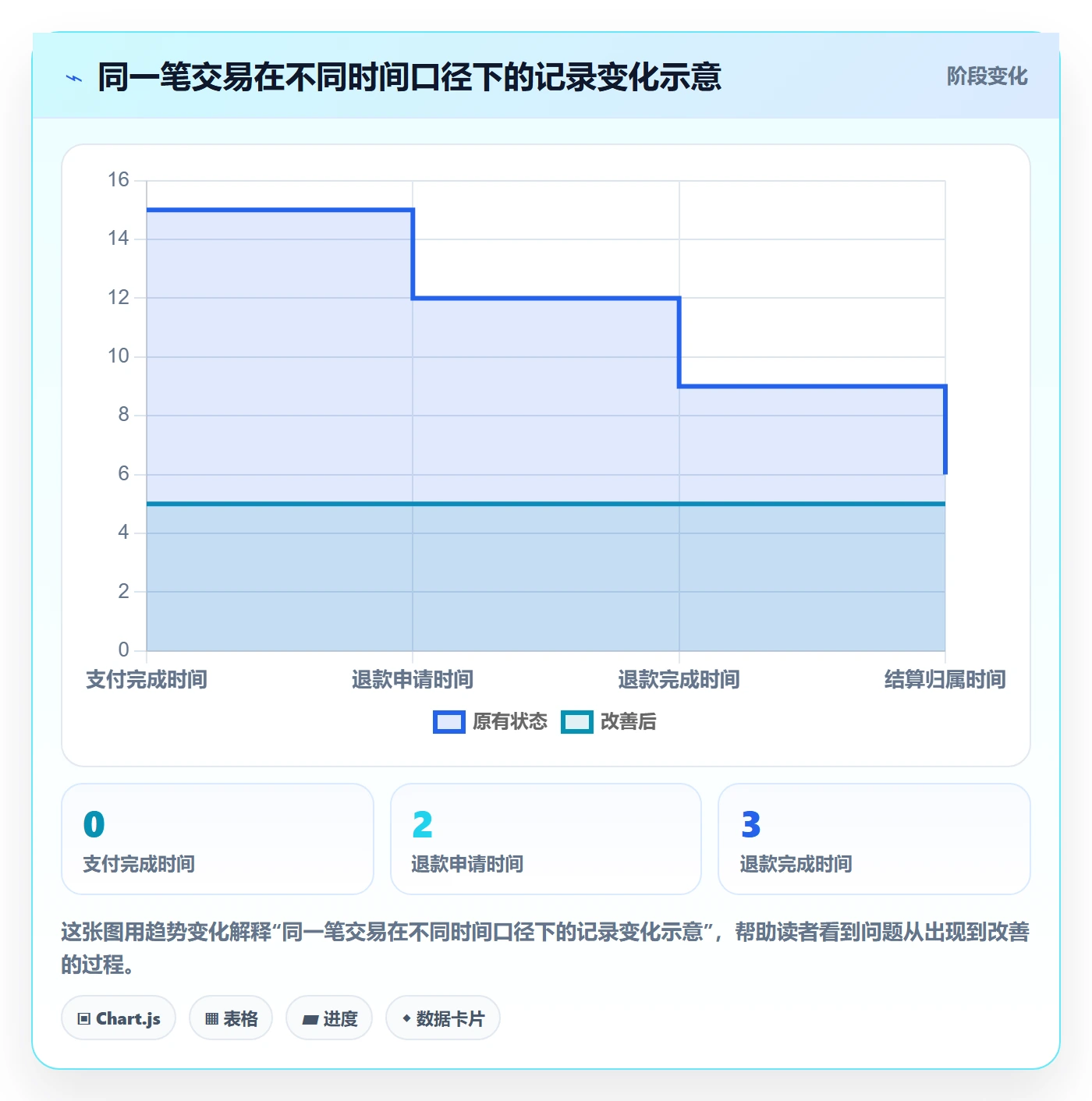 想做好分账系统，先掌握日常管理中的对账管理