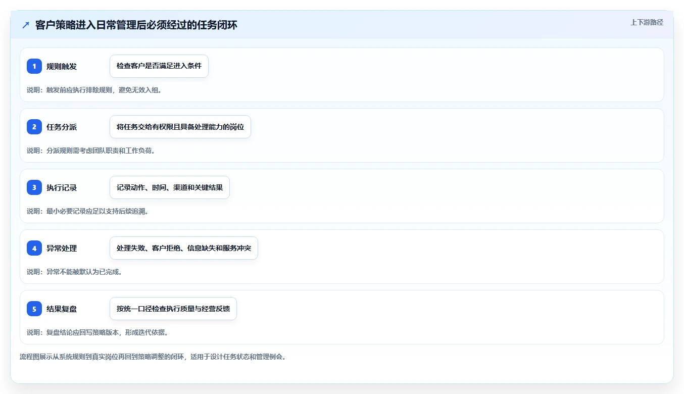 电商crm系统规划方法：复购提升与日常管理如何衔接