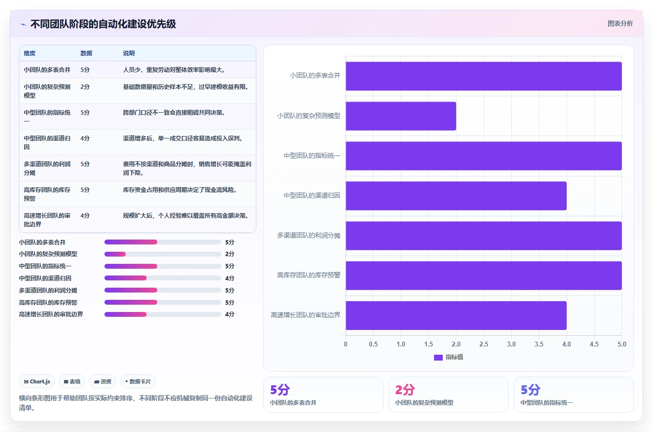 运营工具问题诊断：选品分析如何用自动化方案改进