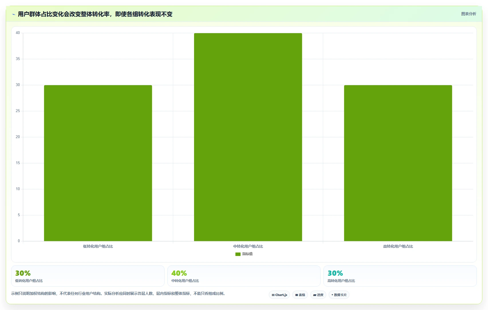 运营数据检查方法：通过用户分层评估指标体系质量
