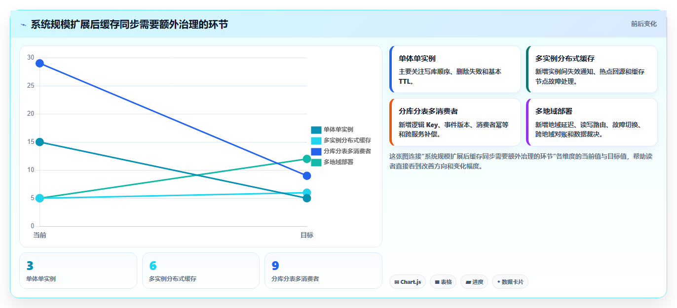 数据库存：产品技术团队避坑指南：做缓存同步时别忽略设计难扩展