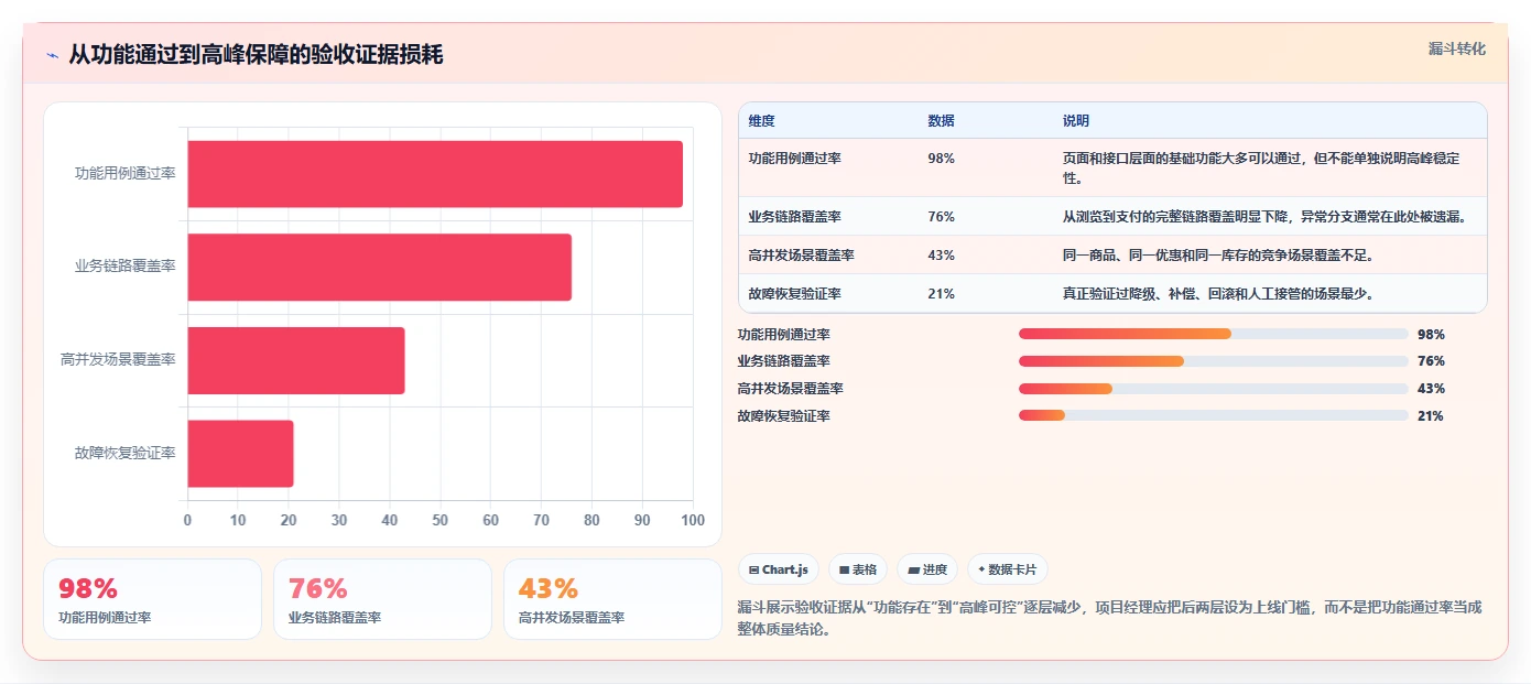 电商系统开发：项目经理管理方法：把测试验收转化为保障高峰性能