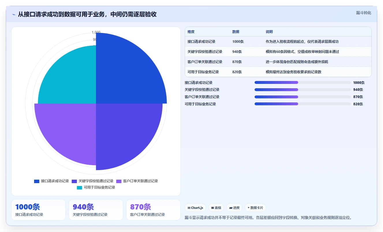 电商crm系统操作手册：数据打通对应的常见误区步骤