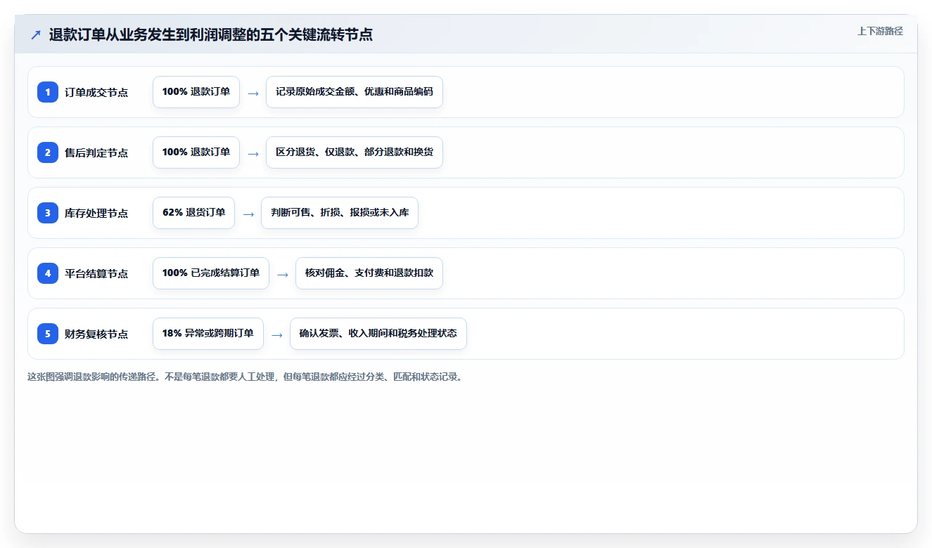电商利润计算：品牌商家自查表：税费口径最容易出现的退款影响忽略
