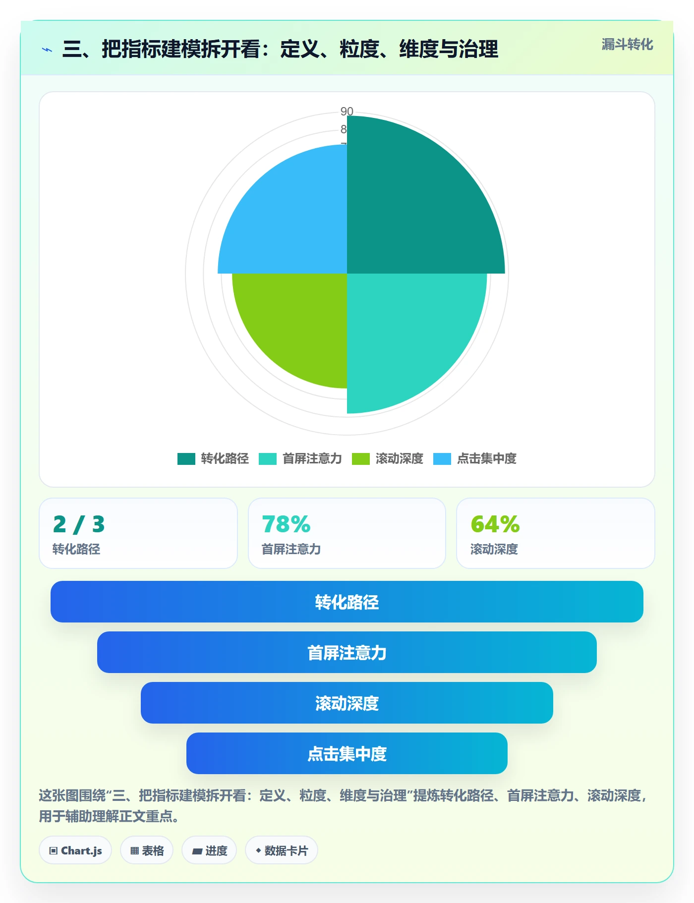 三、把指标建模拆开看：定义、粒度、维度与治理