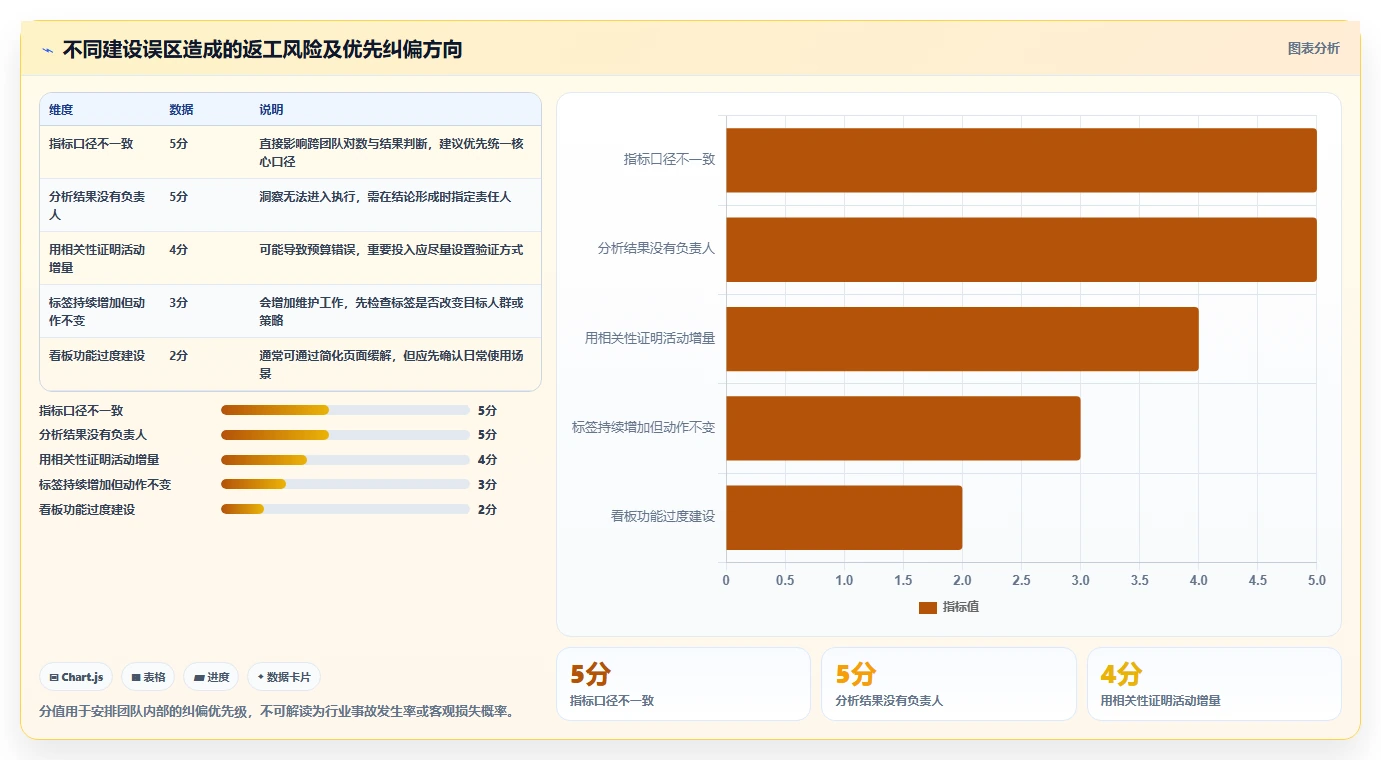 电商数据运营建设路线：从用户洞察到常见误区分几步